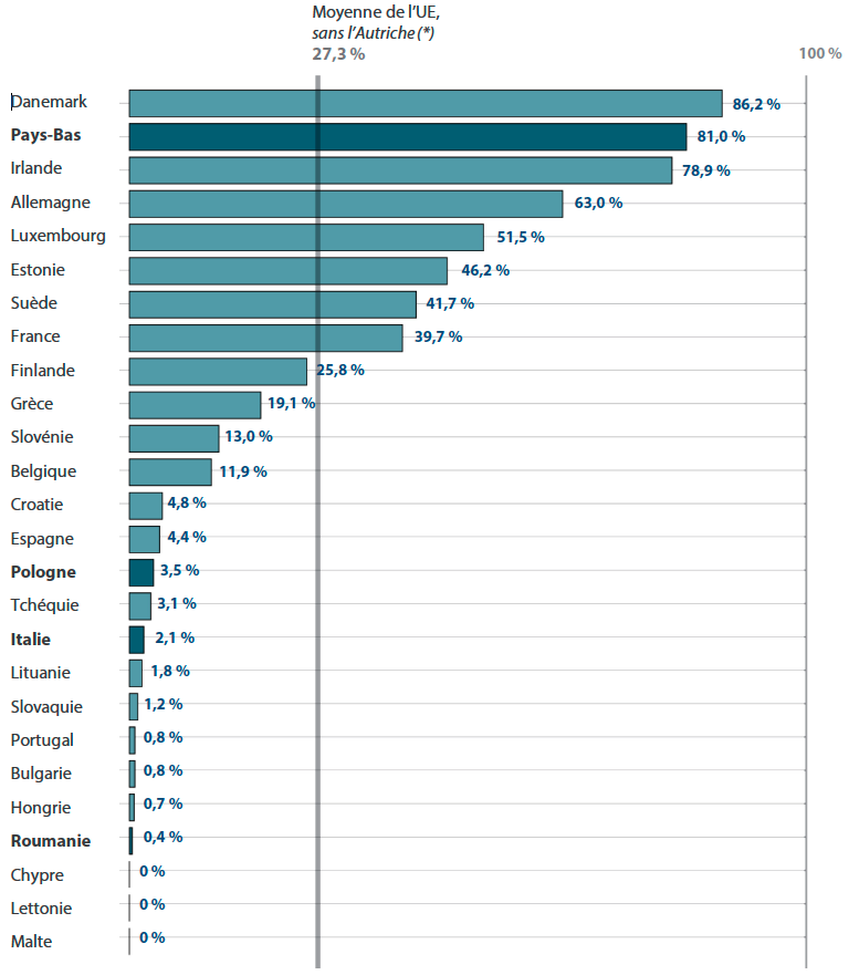 Share of municipalities with more than 10,000 inhabitants that have a renewable energy community, by Member State: Denmark 86.2%, Netherlands 81%, Germany 63%, Belgium 11.9%, EU average 27.3% excluding Austria