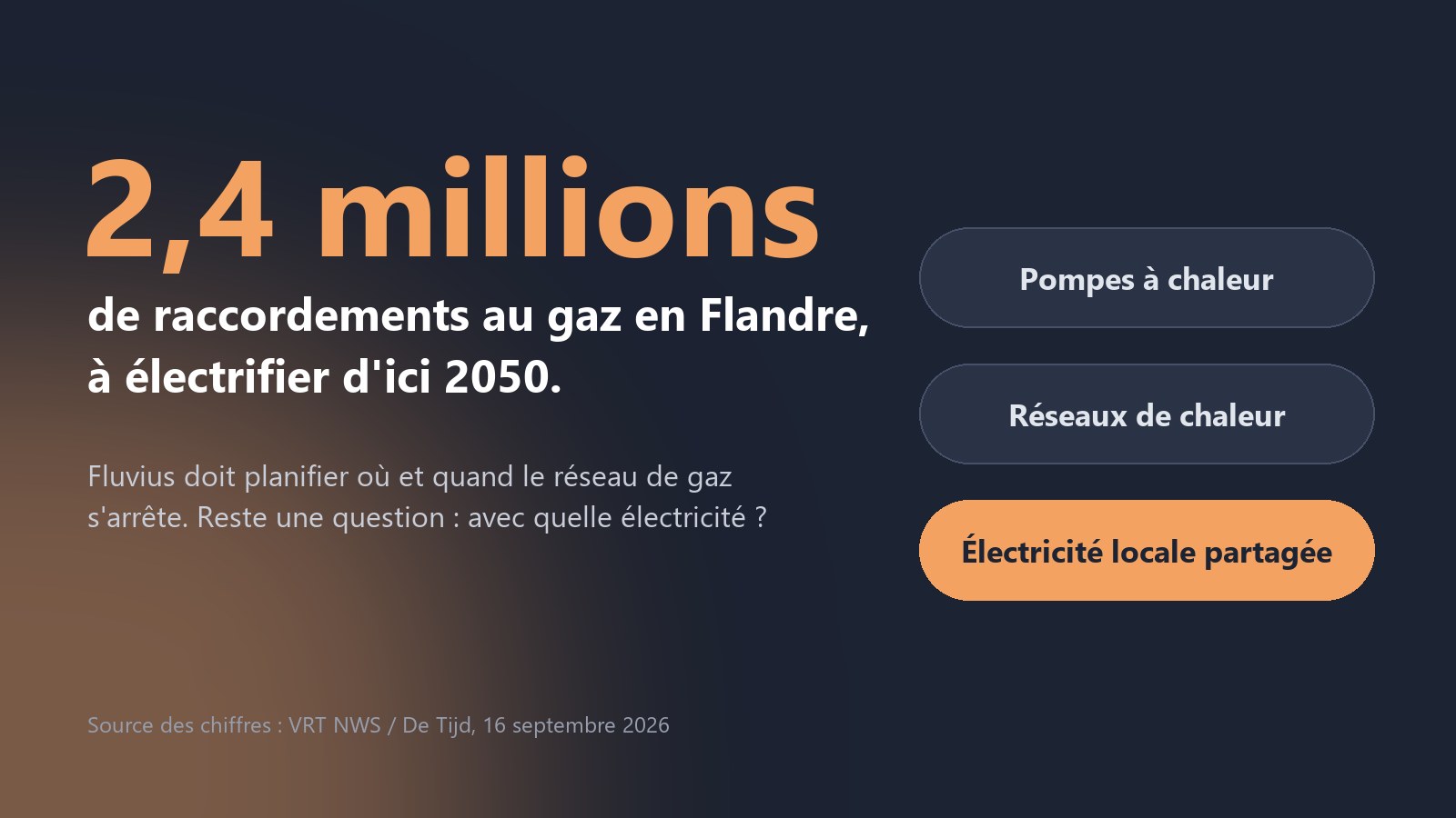 2.4 million gas connections in Flanders to electrify by 2050: heat pumps, heat networks and locally shared electricity