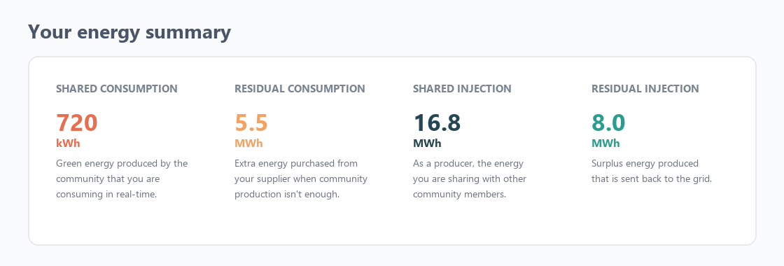 My Community — de samenvatting van de vier energiestromen van het lid