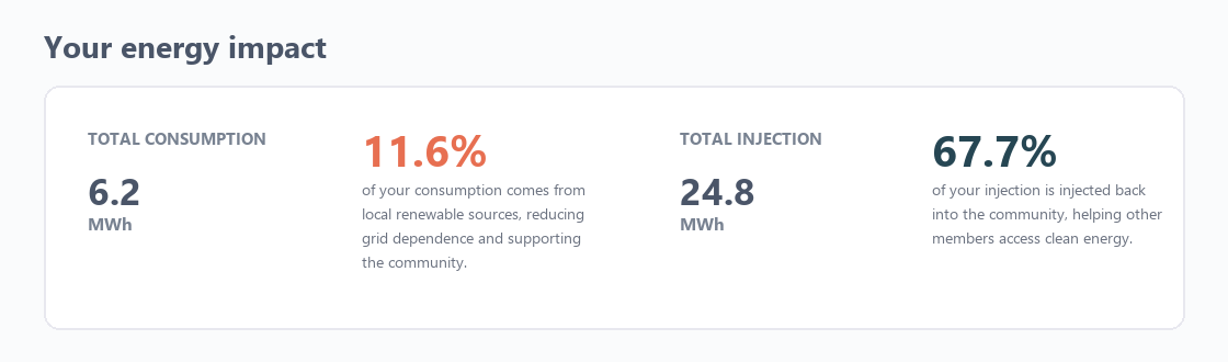 My Community — de impact van het lid in twee percentages