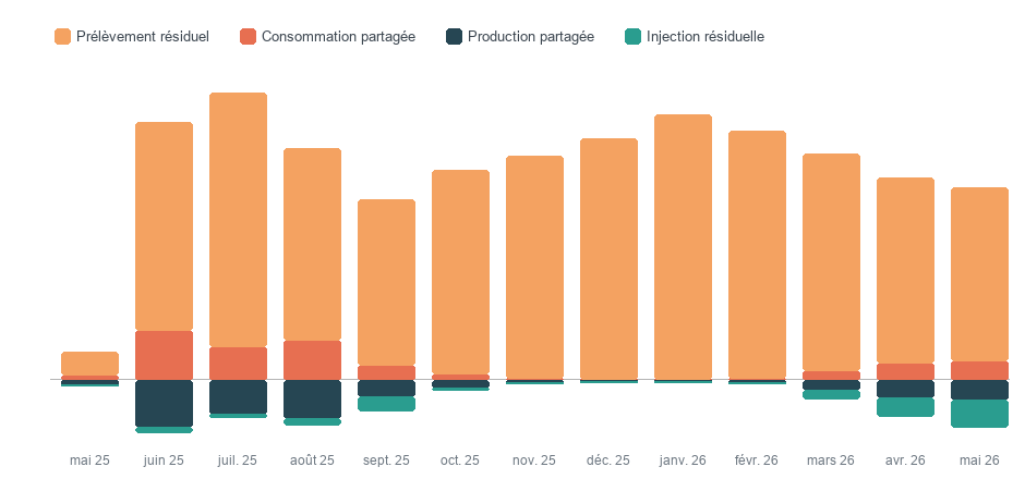 Flux mensuels mesurés de l’opération de partage — Brasserie du Bocq (mai 2025 à mai 2026, en MWh)