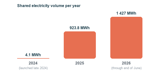 Growth of Energilia Brussels shared volume: 4.1 MWh in 2024, 923.8 MWh in 2025, 1,427 MWh in the first half of 2026